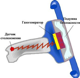 center-lada.ru – Подушка безопасности (airbag): что это, значение, принцип работы