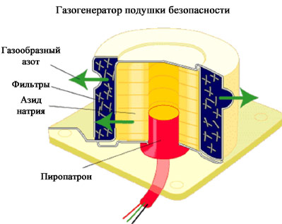 Опасности подушек безопасности