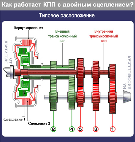 Как работает коробка передач с двойным сцеплением?